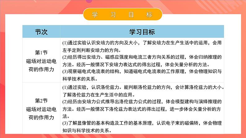 人教版（2019）高中物理选择性必修第二册 第一章《安培力与洛伦兹力》单元解读课件06