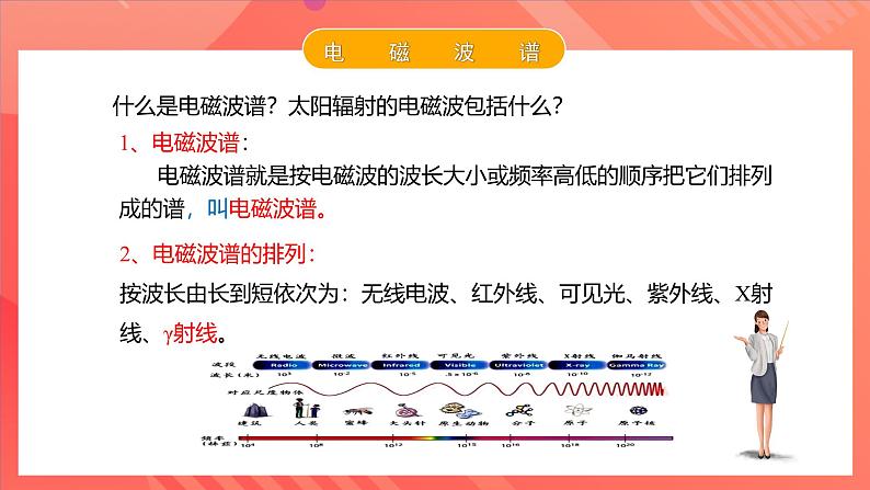 人教版（2019）高中物理选择性必修第二册 4.4《电磁波谱》课件05