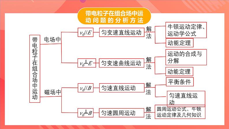 人教版（2019）高中物理选择性必修第二册 专题一《带电粒子在复合场中的运动》课件07