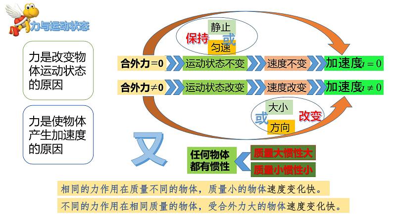 5.2科学探究：加速度与力、质量的关系高一物理同步课件（鲁科版2019必修第一册）02