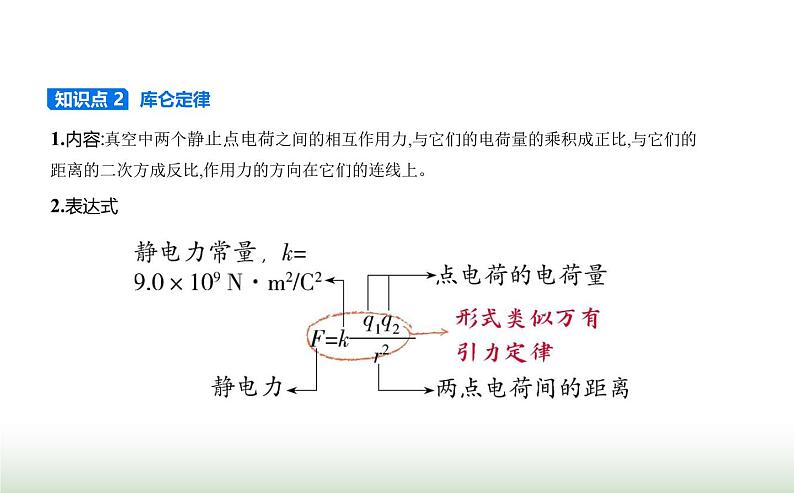 人教版（江苏专用）高中物理必修第三册第九章静电场及其应用2库仑定律课件第2页