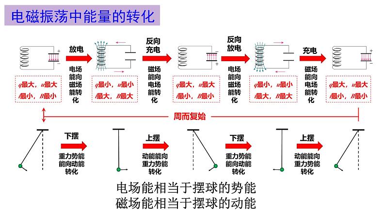 新粤教版高中物理选择性必修第二册 4.1电磁振荡 课件+导学案08