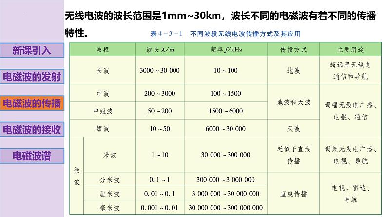 新粤教版高中物理选择性必修第二册 4.3电磁波的发射、传播和接收4.4电磁波谱 课件+导学案06