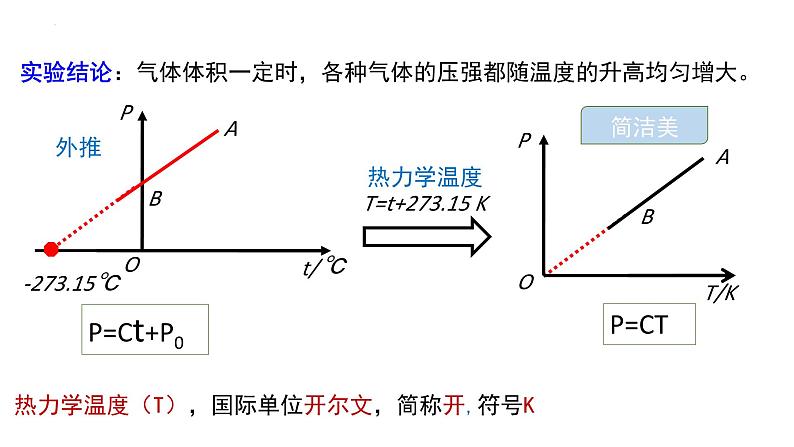 新粤教版选择性必修第三册 2.2+气体实验定律（Ⅱ） 课件05