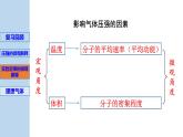 新粤教版选择性必修第三册 2.3气体实验定律的微观解释 课件
