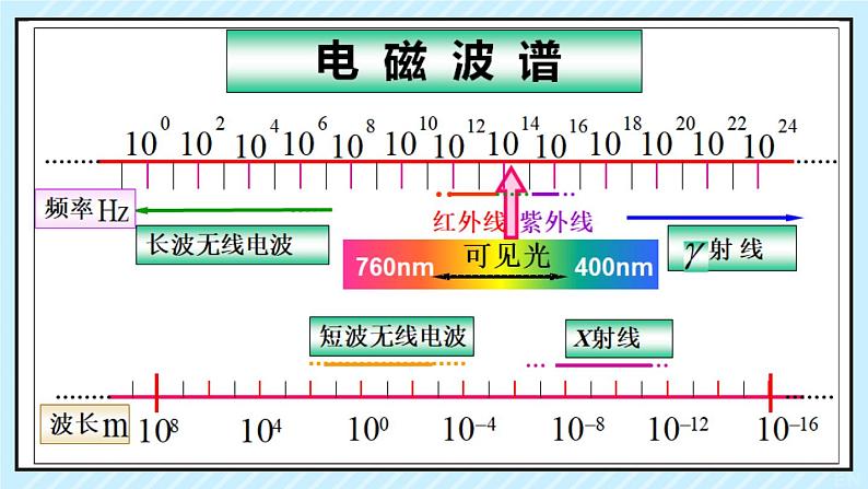 新鲁科版选择性必修第二册 4.3电磁波谱课件 课件第4页