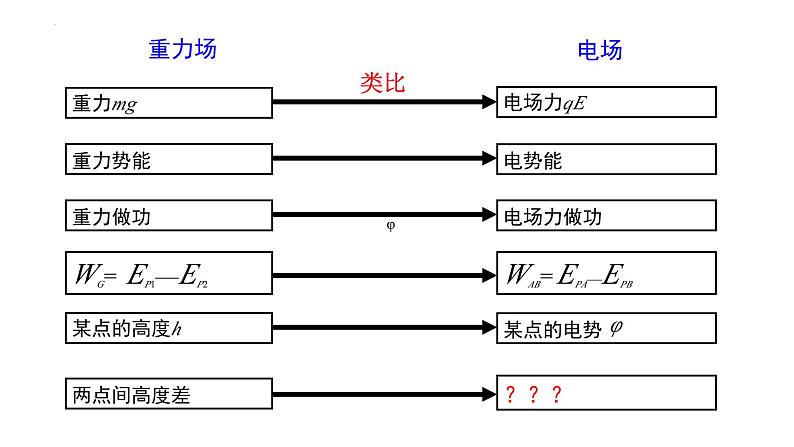 沪科版2020上海高二物理必修第三册 9.5带电粒子在电场中的运动第1课时电势差及与电场强度的关系（课件）05