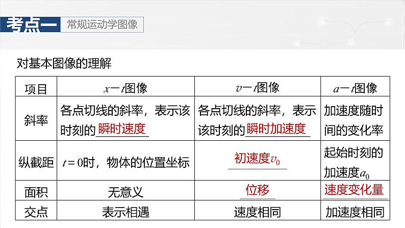 高考物理一轮复习讲义课件第1章第4课时　专题强化：运动学图像问题（含解析）05