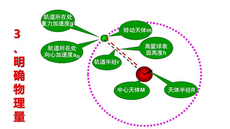 沪科版2020上海高一物理必修二 第六章第三节万有引力定律的应用（课件）04