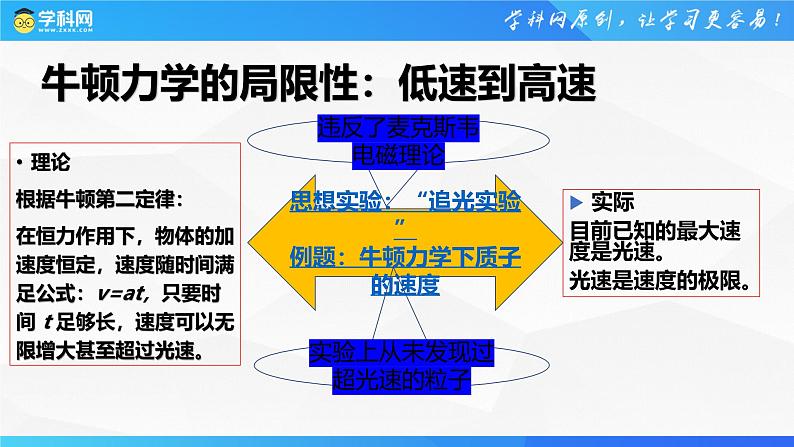 沪科版2020上海高一物理必修二 第八章第一节牛顿力学的局限性（课件）06