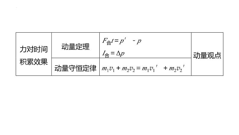 沪科版2020上海高二物理选修一 专题五动量、动力学和能量观点在力学中的应用（课件）第4页