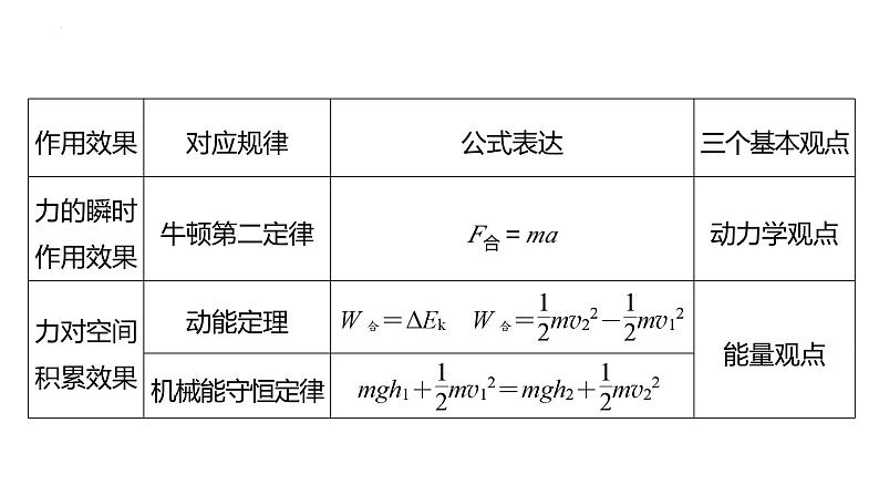 沪科版2020上海高二物理选修一 专题五动量、动力学和能量观点在力学中的应用（课件）第3页