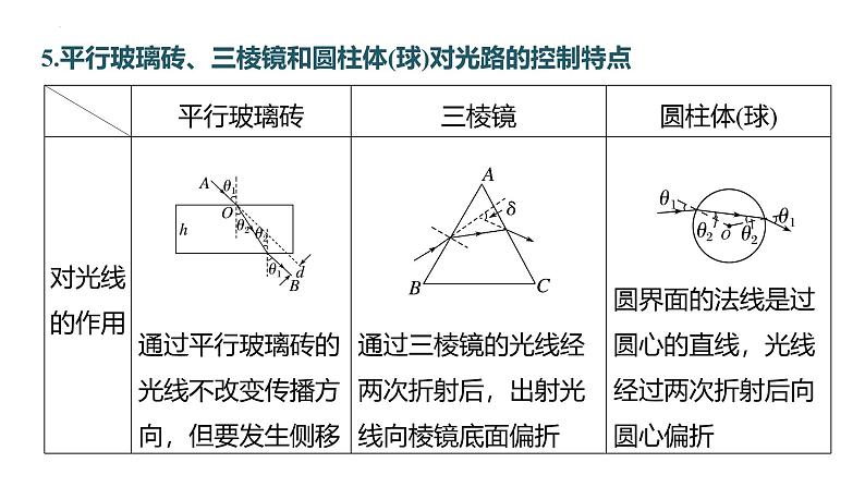 沪科版2020上海高二物理选修一 本章复习与测试（课件）.305