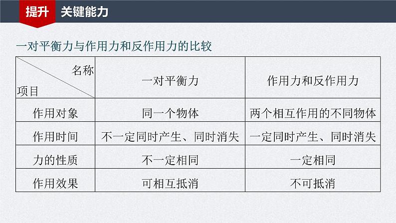 新高考物理一轮复习讲义课件第2章 第4讲　牛顿第3定律　共点力平衡（含解析）08