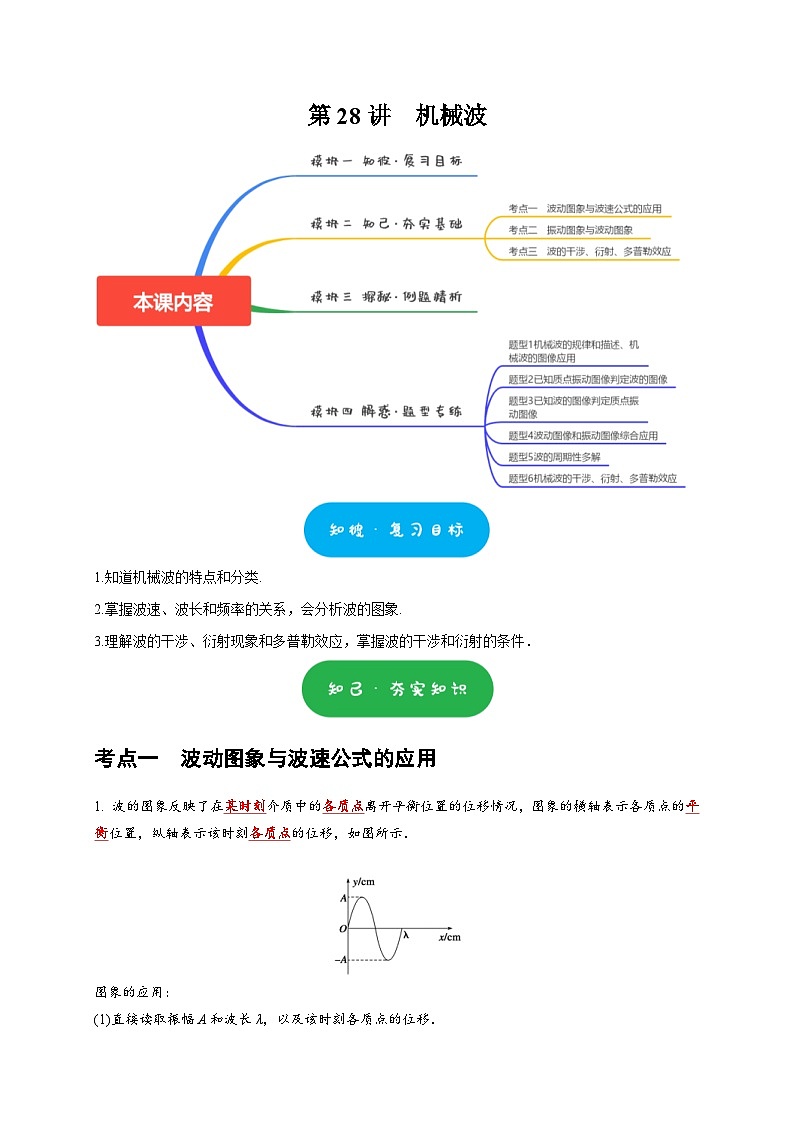 高考物理一轮复习考点精讲精练第28讲　机械波（原卷版）第1页