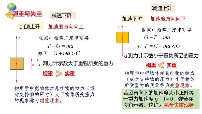 5.5超重与失重高一物理同步课件（鲁科版2019必修第一册）05