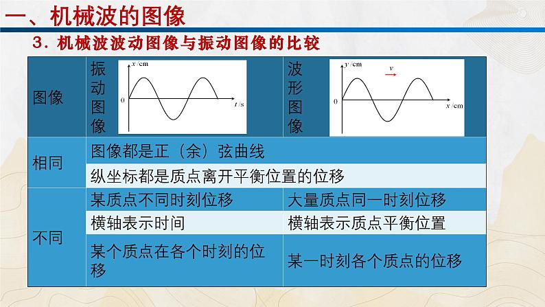 粤教版（2019）高二物理 选择性必修第一册 第2节 机械波的描述（同步课件）08