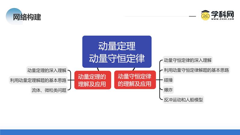 新高考物理二轮复习讲练测课件专题07 动量定理 动量守恒定律（含解析）07