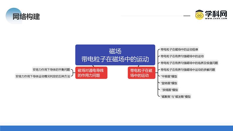 新高考物理二轮复习讲练测课件专题10 磁场 带电粒子在磁场中的运动（含解析）07