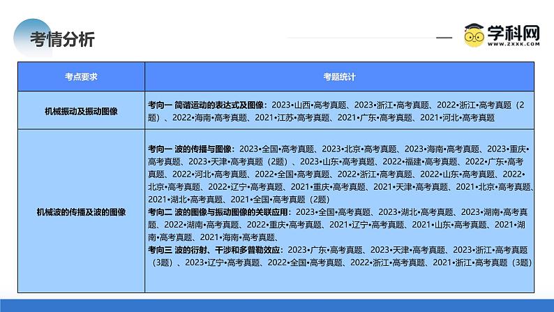 新高考物理二轮复习讲练测课件专题15 机械振动与机械波（含解析）04