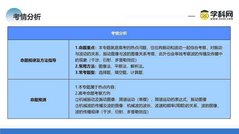 新高考物理二轮复习讲练测课件专题15 机械振动与机械波（含解析）05