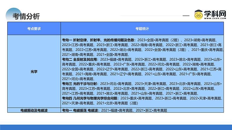 新高考物理二轮复习讲练测课件专题16 光学 电磁波（含解析）04