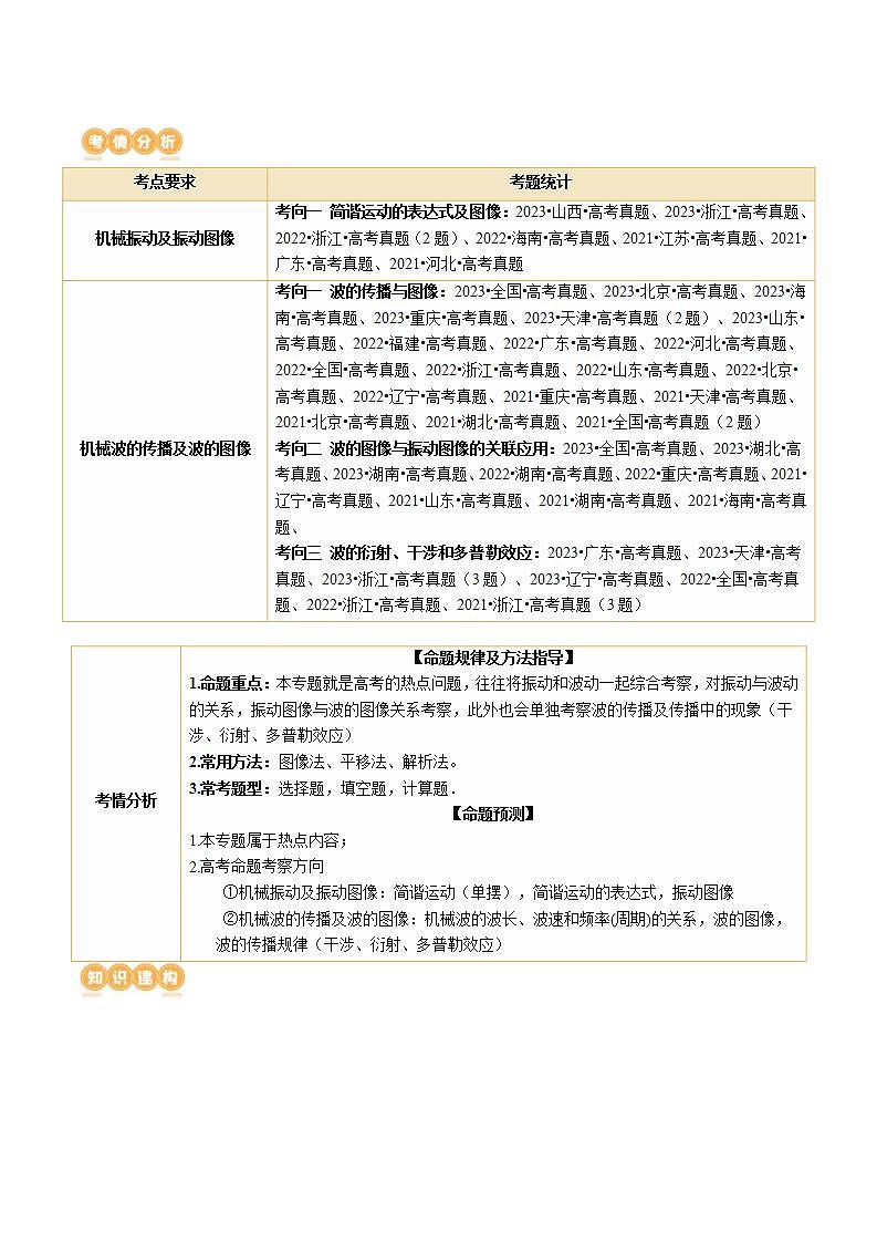 新高考物理二轮复习讲练测专题15 机械振动与机械波（讲义）（2份打包，原卷版+解析版）02