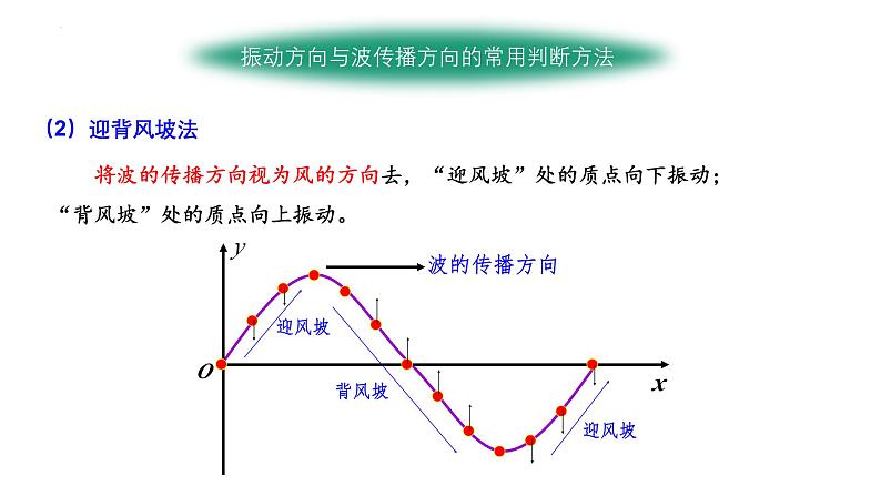 鲁科版2019高二物理选修一 3.1波的形成与传播 课件08