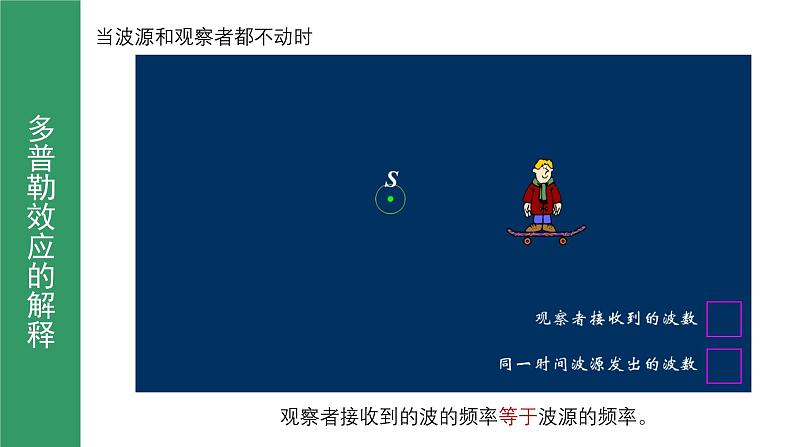 鲁科版2019高二物理选修一 3.4多普勒效应及其应用 课件06