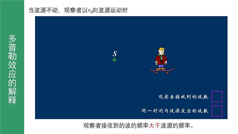 鲁科版2019高二物理选修一 3.4多普勒效应及其应用 课件07