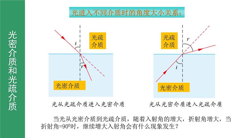 鲁科版2019高二物理选修一 4.3光的全反射 课件04