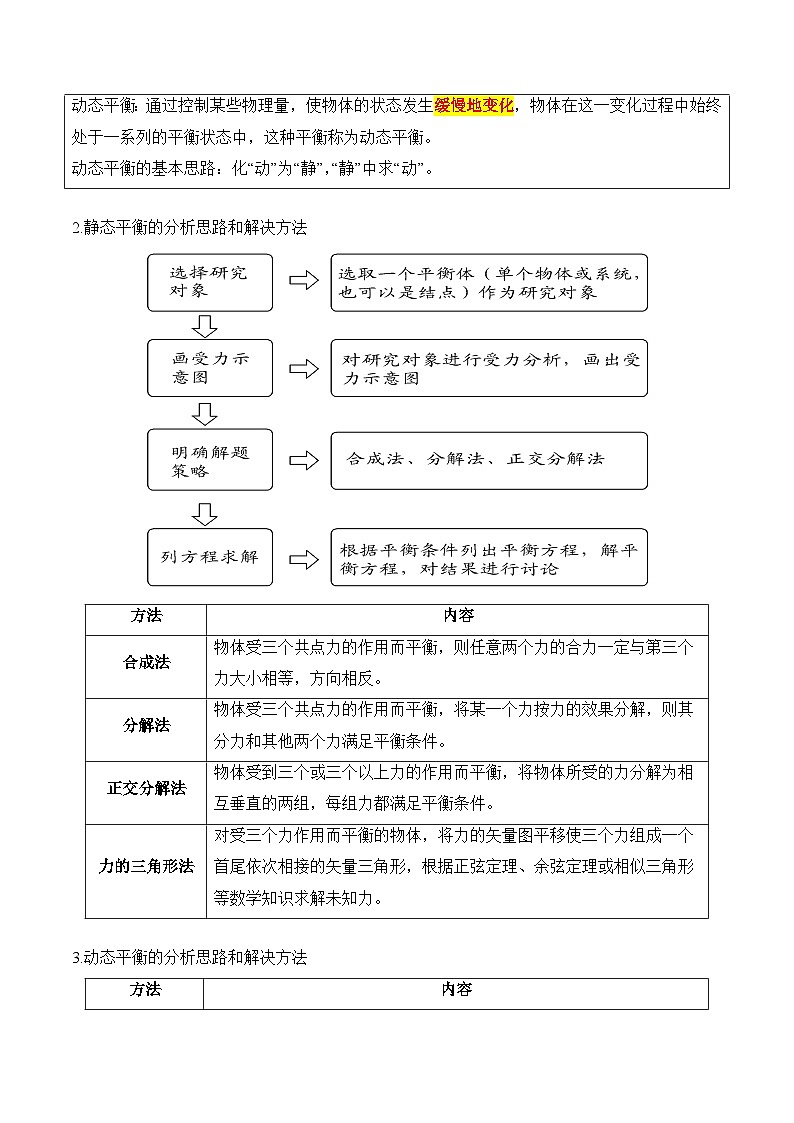 新高考物理三轮冲刺秘籍02 共点力的静态平衡 动态平衡 临界和极值问题 整体法和隔离法（原卷版）第2页