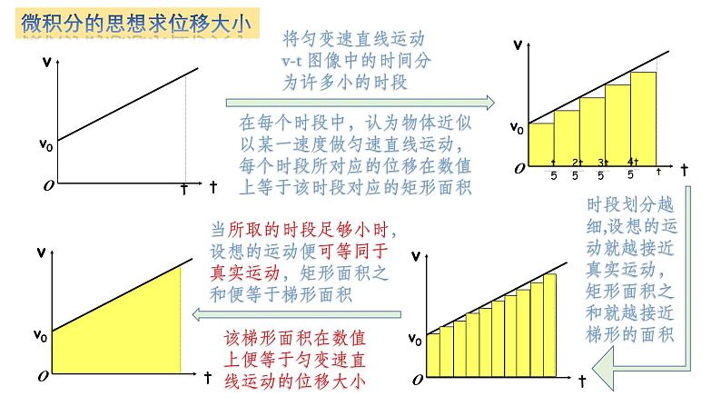 鲁科版2019高一物理必修一 2.2位移变化规律 课件05