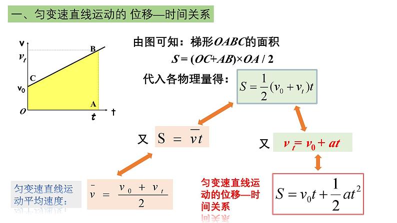 鲁科版2019高一物理必修一 2.2位移变化规律 课件06