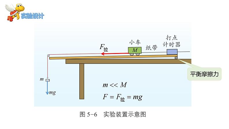 鲁科版2019高一物理必修一 5.2科学探究：加速度与力、质量的关系 课件06