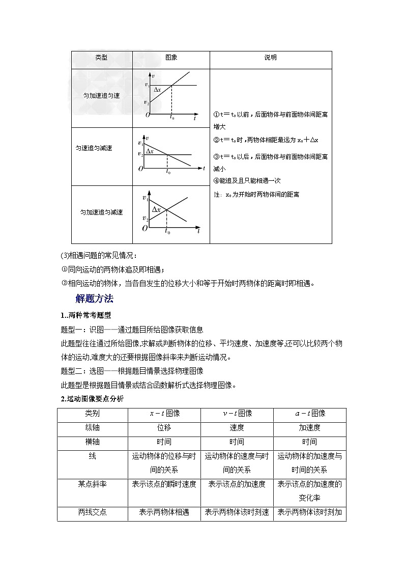 新高考物理一轮复习易错题练习——易错点02 运动图像 追击相遇问题（2份打包，原卷版+含解析）02