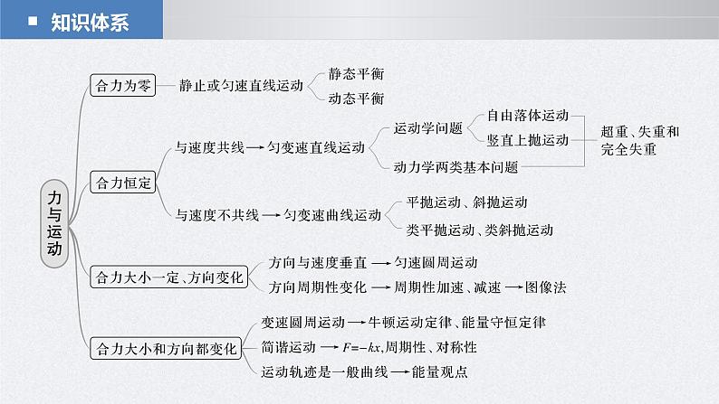 新高考物理二轮复习讲义课件 第1部分 专题1 第1讲　力与物体的平衡（含解析）02