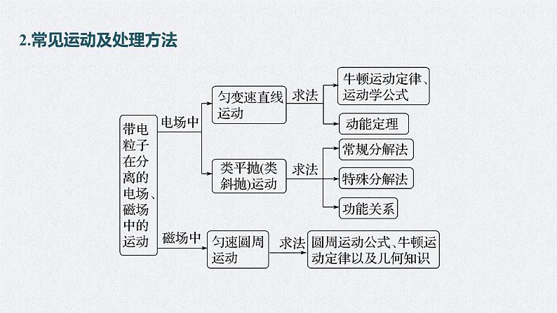 新高考物理二轮复习讲义课件 第1部分 专题3 微专题4　带电粒子在复合场中的运动（含解析）07