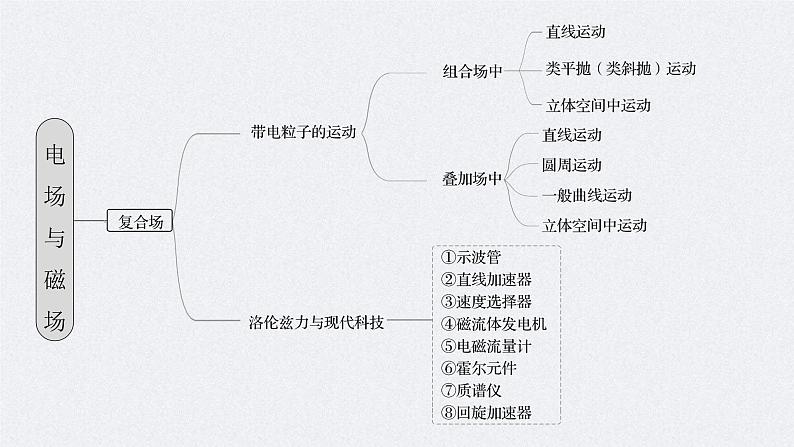 新高考物理二轮复习讲义课件 第1部分 专题3 第8讲　电场（含解析）03