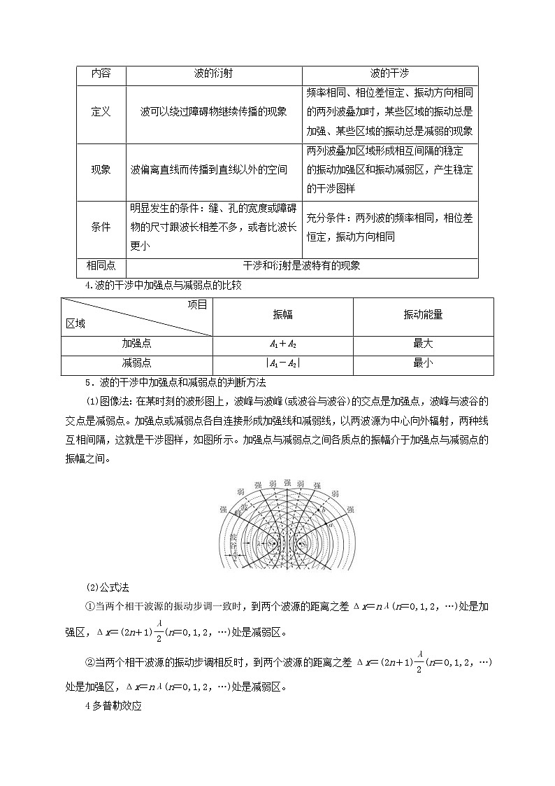 新高考物理一轮复习考点精讲精练第95讲 机械波的干涉 衍射与多普勒效应的应用（2份打包，原卷版+解析版）02