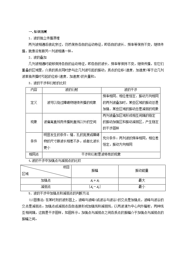 新高考物理一轮复习考点精讲精练第95讲 机械波的干涉 衍射与多普勒效应的应用（2份打包，原卷版+解析版）02