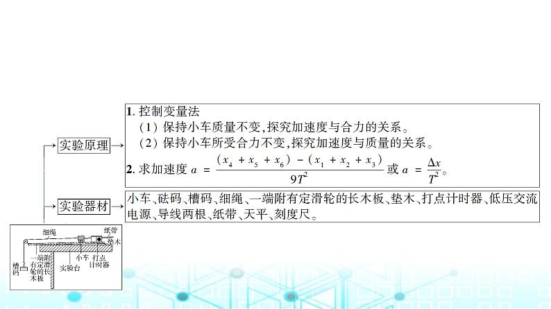 人教版高中物理必修第一册第四章2实验探究加速度与力、质量的关系课件第3页