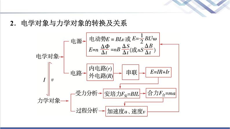 教科版高中物理选择性必修第二册第二章素养培优课(五)电磁感应中的动力学及能量问题课件04