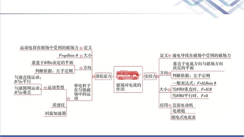 教科版高中物理选择性必修第二册第一章章末综合提升课件02