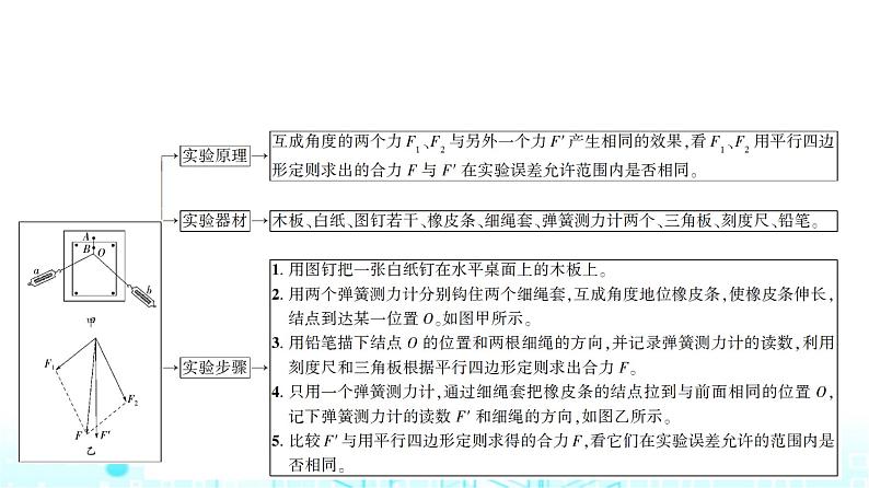 人教版高中物理必修第一册第三章4第二课时实验探究两个互成角度的力的合成规律课件第3页