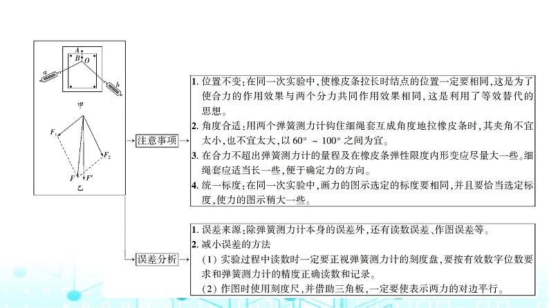 人教版高中物理必修第一册第三章4第二课时实验探究两个互成角度的力的合成规律课件第5页