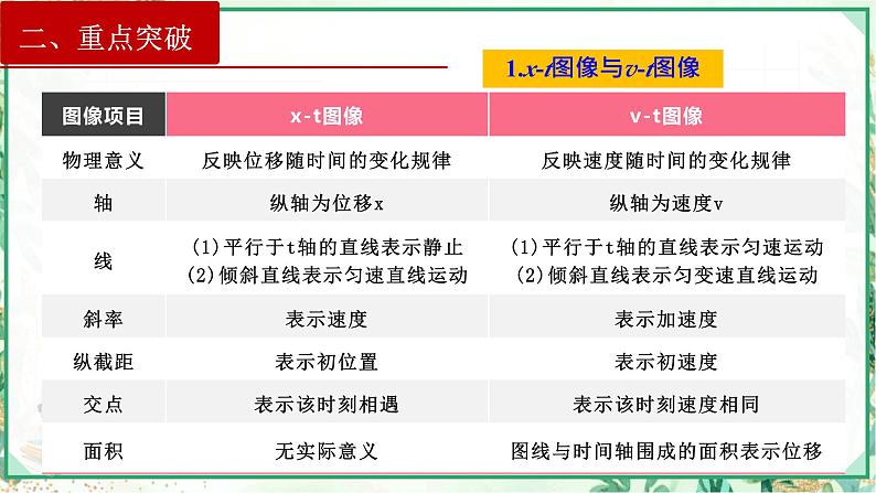 (人教版必修第一册)高物理同步精品课堂第二章  章末复习（课件）07