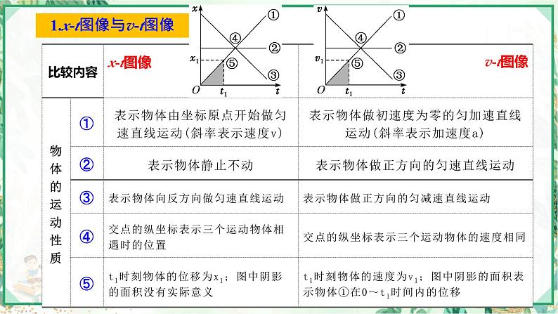 (人教版必修第一册)高物理同步精品课堂第二章  章末复习（课件）08