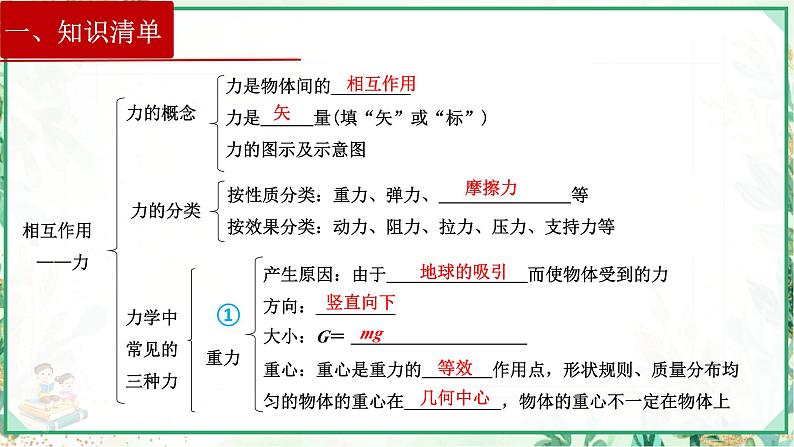 (人教版必修第一册)高物理同步精品课堂第三章  章末复习（课件）第2页