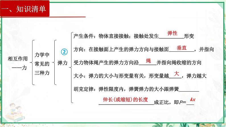 (人教版必修第一册)高物理同步精品课堂第三章  章末复习（课件）第3页